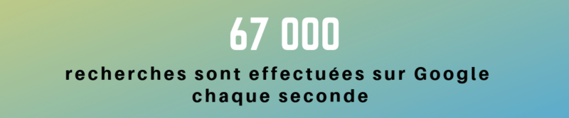 67 000 recherches sont effectuées sur Google chaque seconde et c'est très important d'avoir un bon classement google en 2019