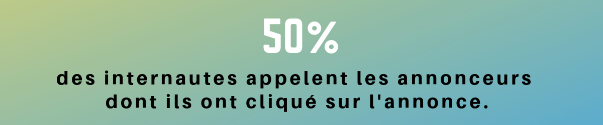 Optimiser ses campagnes adwords pour de meilleurs résultats ? 2 améliorer ses campagnes adwords car 50% des consommateurs appellent après avoir cliqué sur une annonce