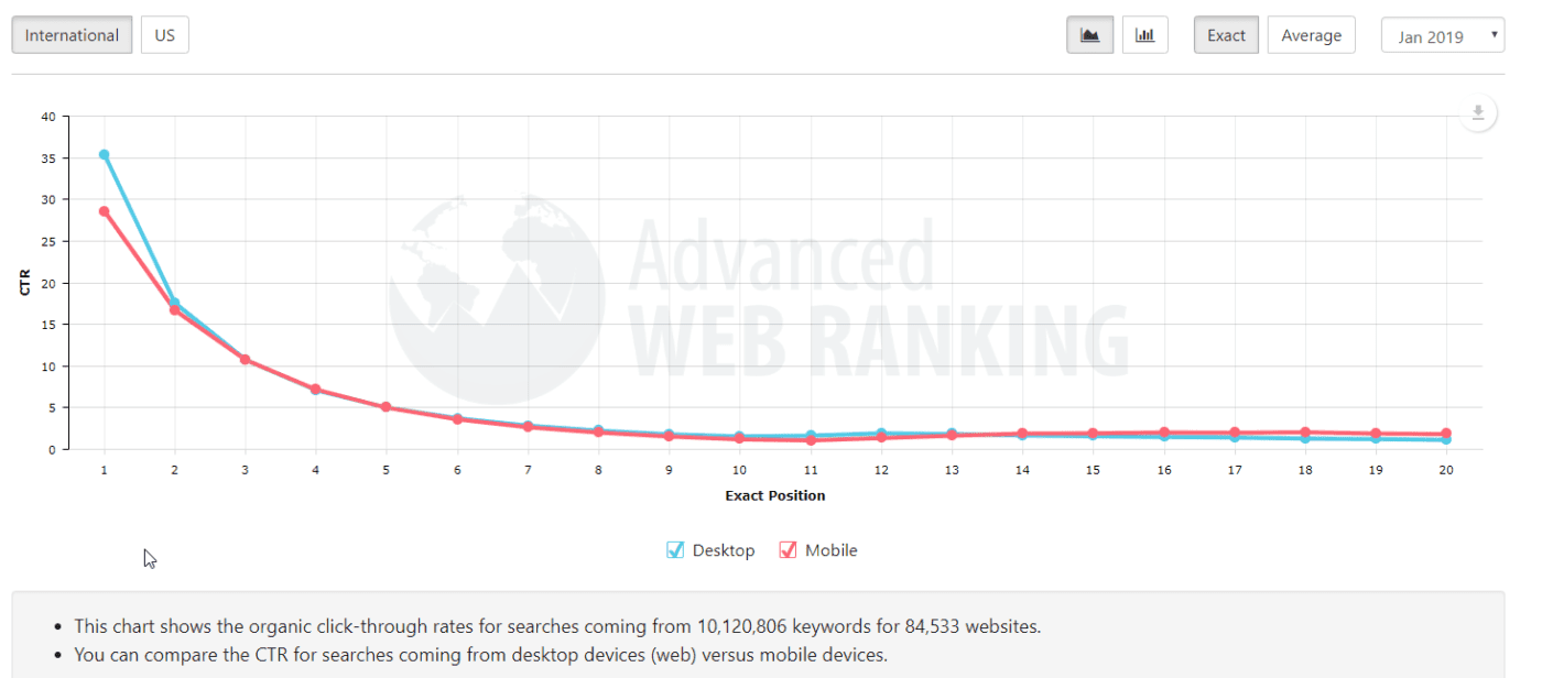 Comment atteindre la première page de Google pour mon entreprise 6 advanced web ranking stats