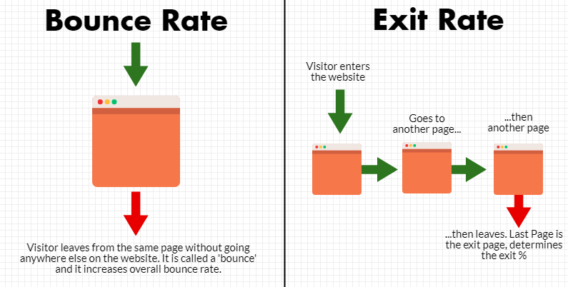 bounce rate contre sortie de site