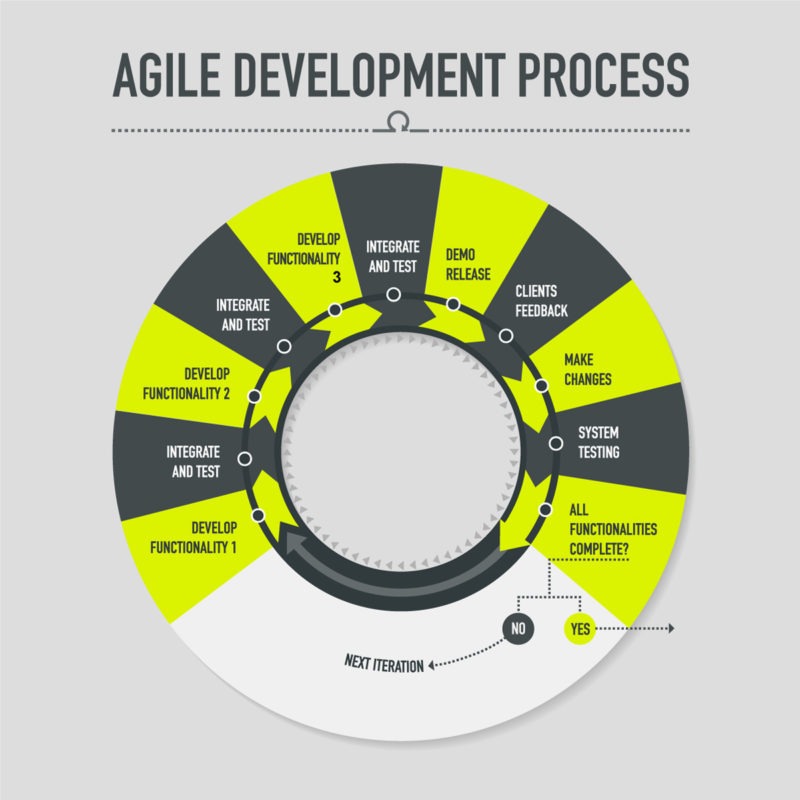 Le développement agile peut être utilisé dans le monde du web