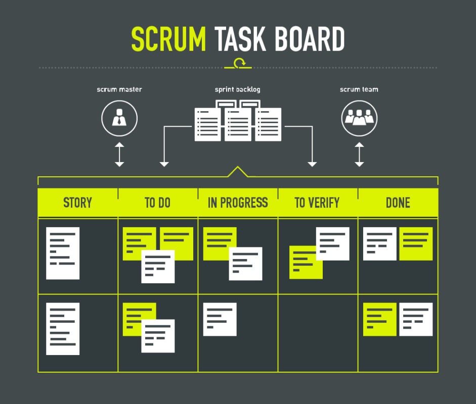 Exemple d'un board scrum pour vous aider à mieux gérer vos projets