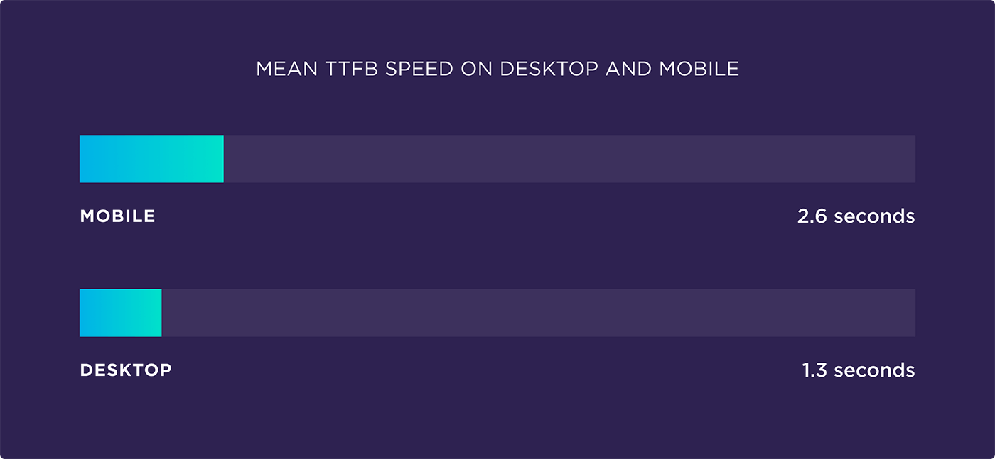 Mean TTFB speed on desktop and mobile