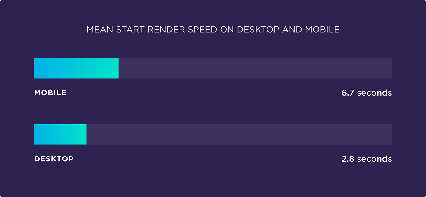 Mean start render speed on desktop and mobile