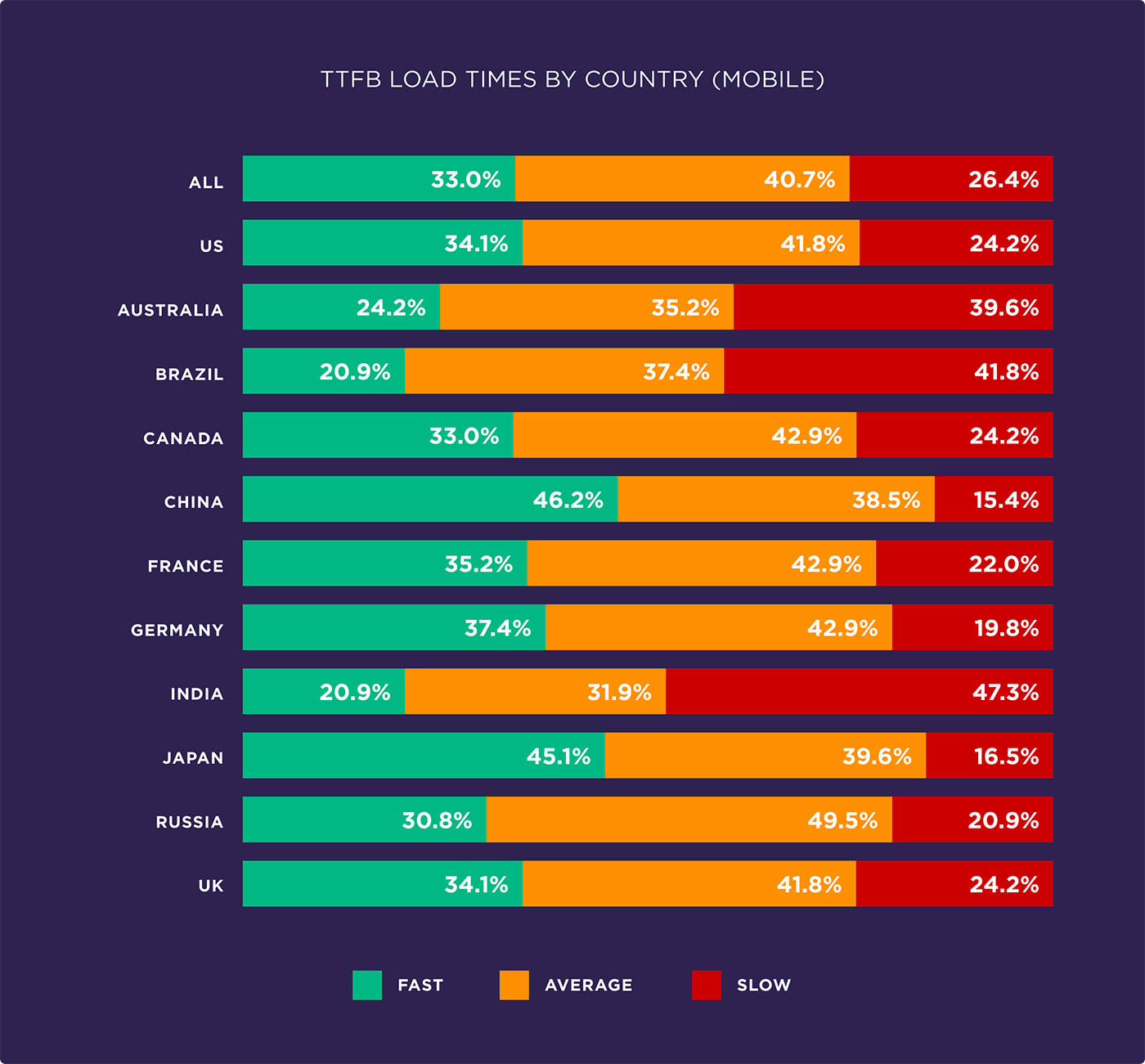TTFB load times by country (Mobile)