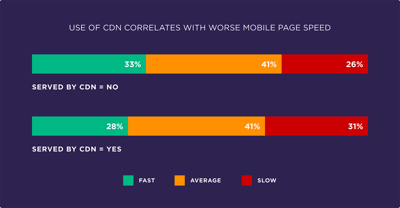Use of CDN correlates with worse mobile page speed