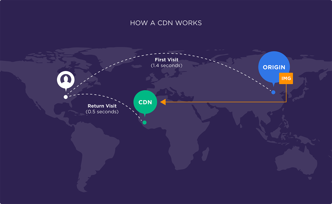How a CDN works