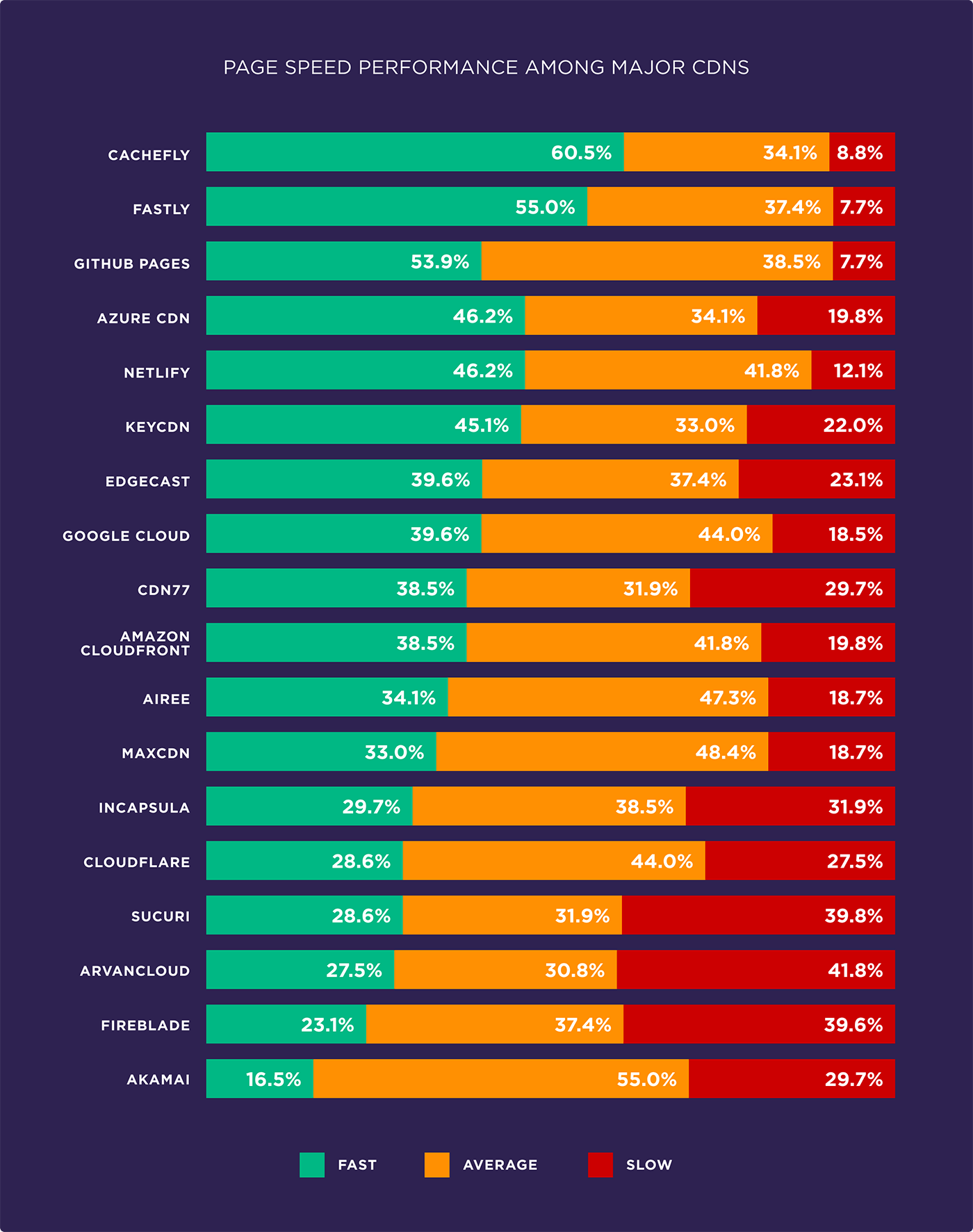 Page speed performance among major CDNs