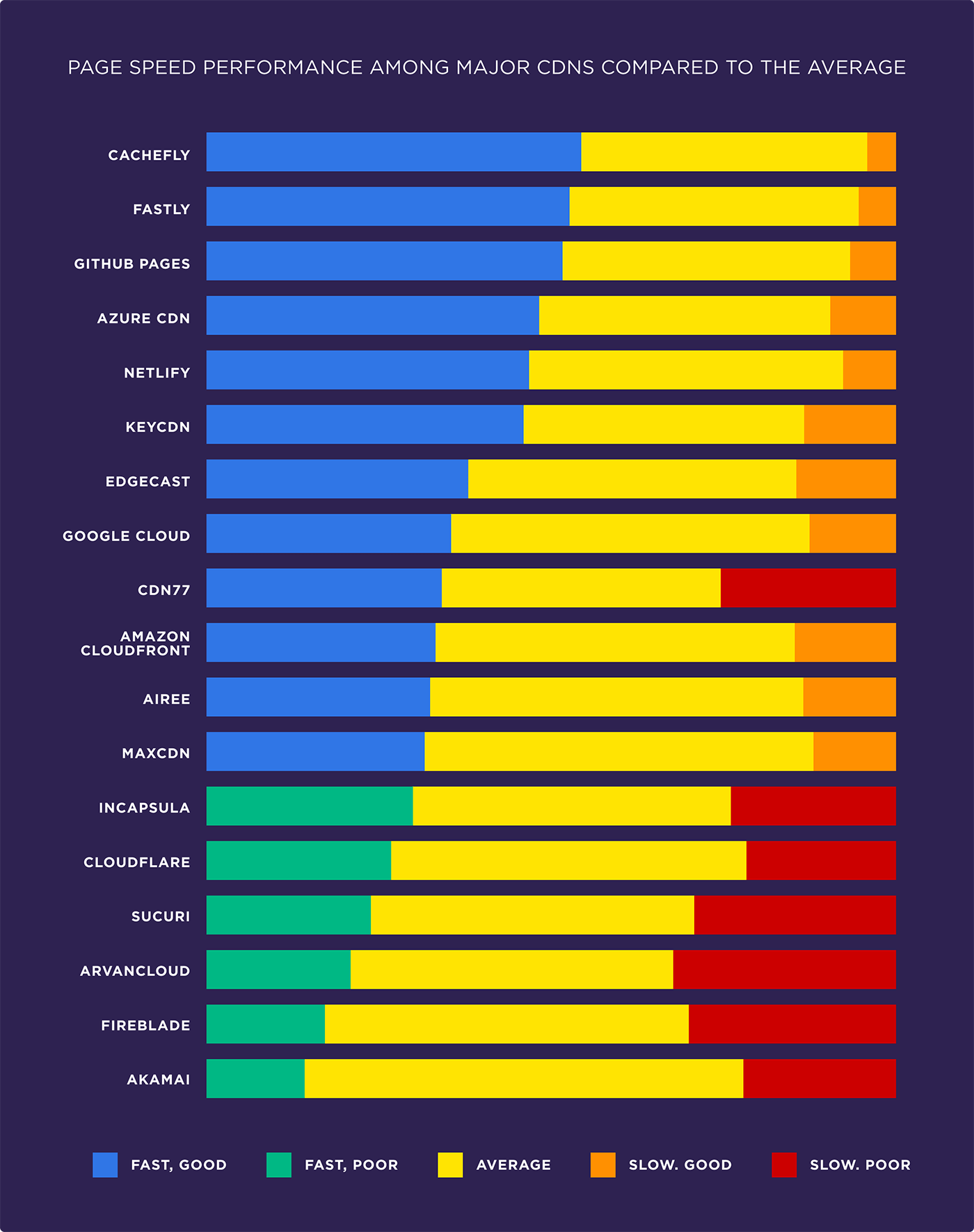Page speed performance among major CDNs compared to the average
