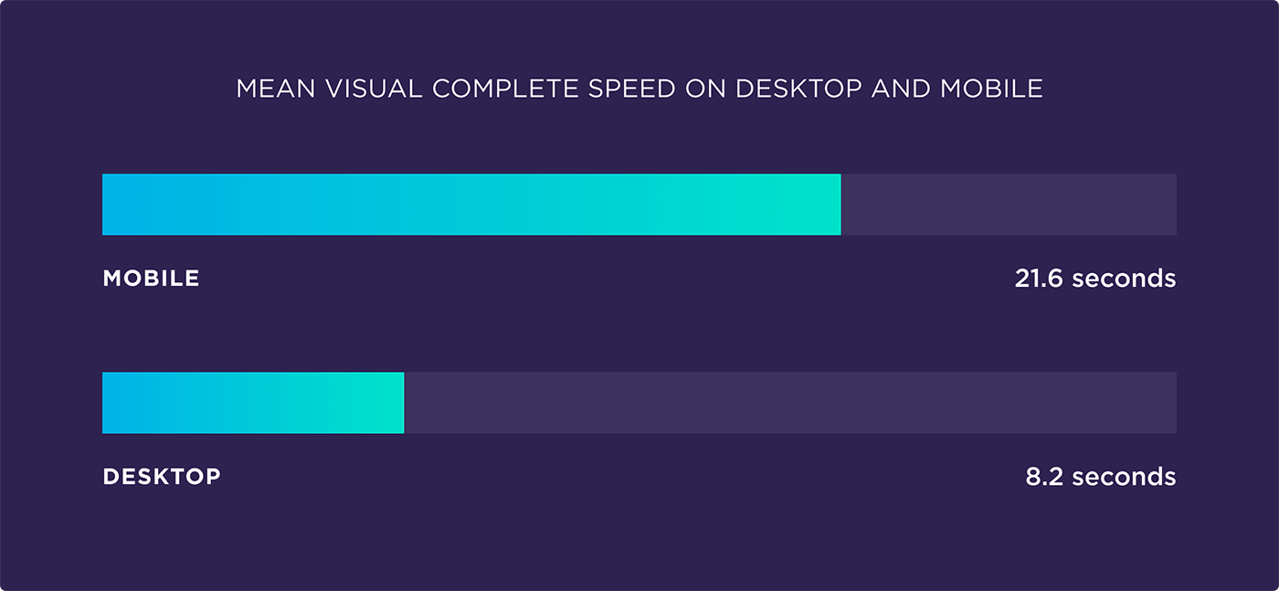Mean visual complete speed on desktop and mobile