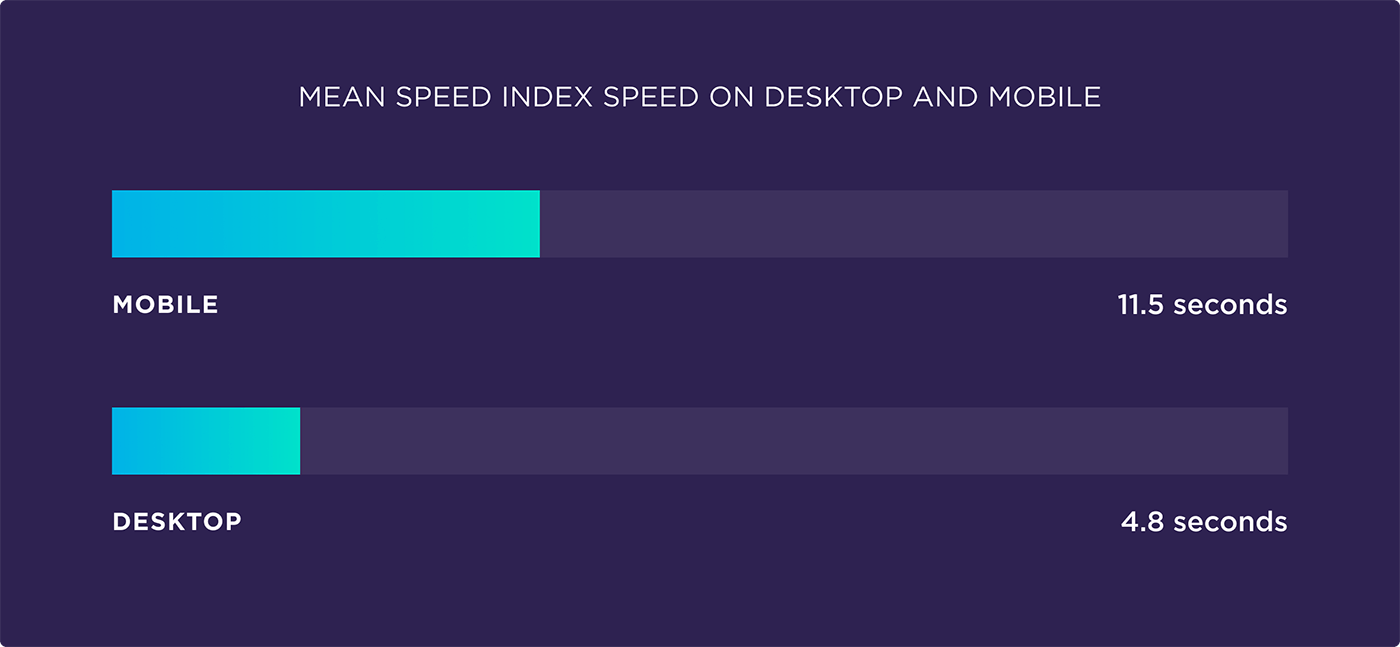 Mean speed index speed on desktop and mobile