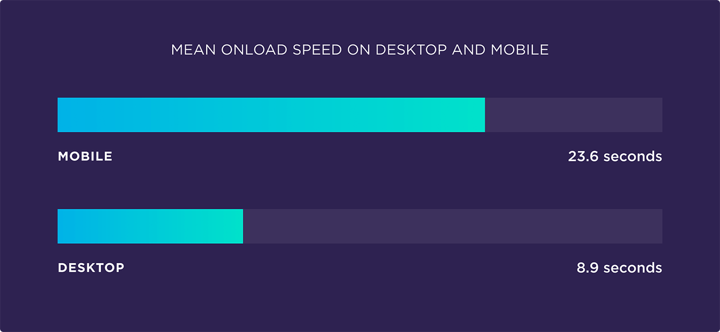 Mean onload speed on desktop and mobile