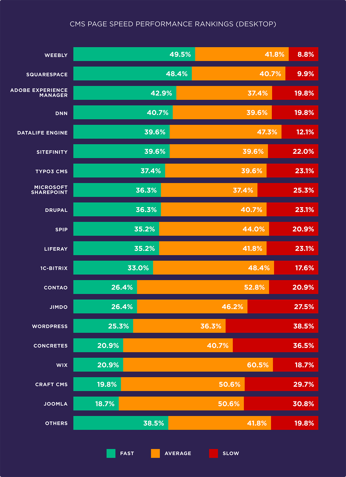 CMS page speed performance rankings (Desktop)