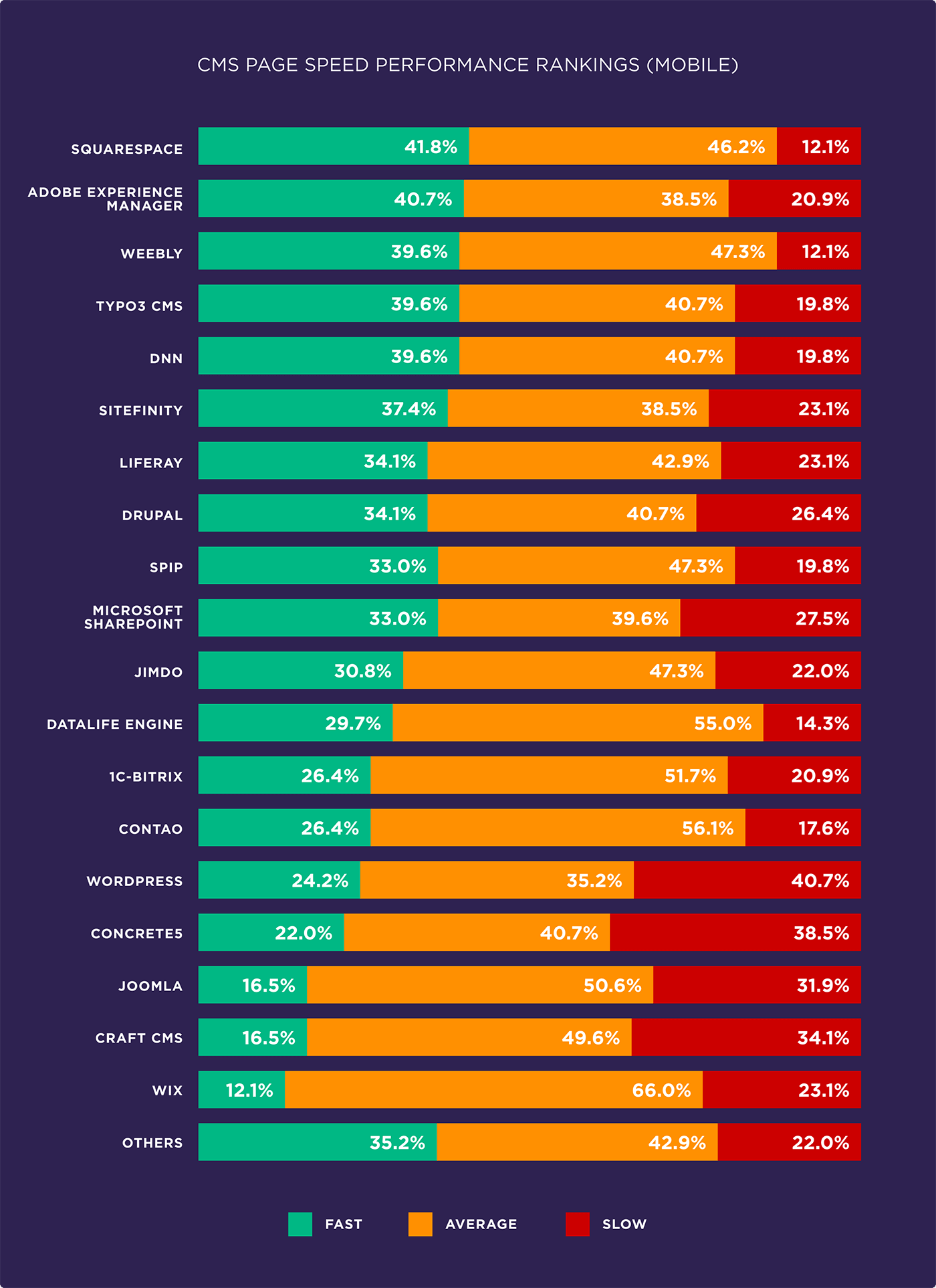 CMS page speed performance rankings (Mobile)