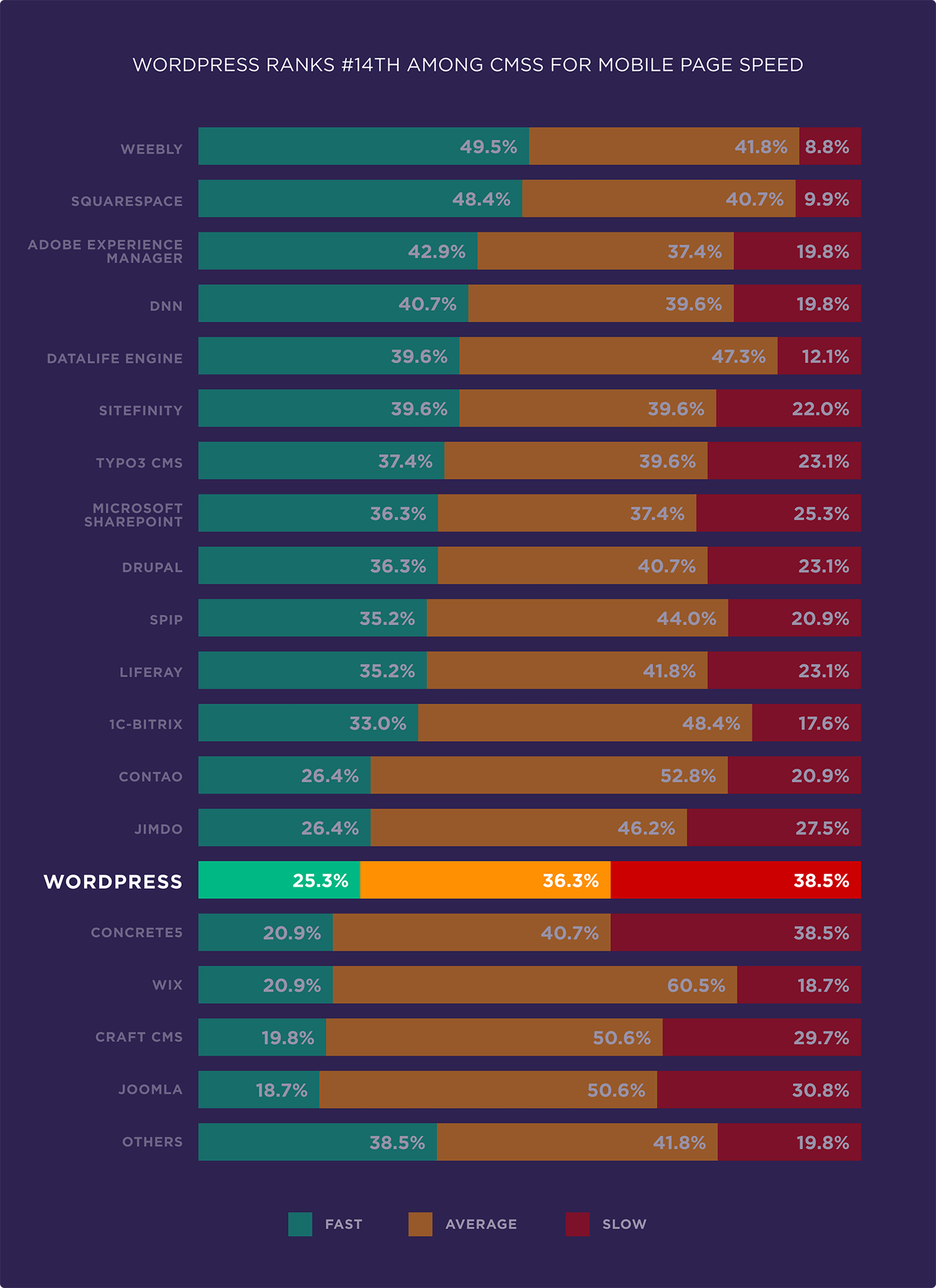 WordPress ranks #14th among CMSs for mobile page speed