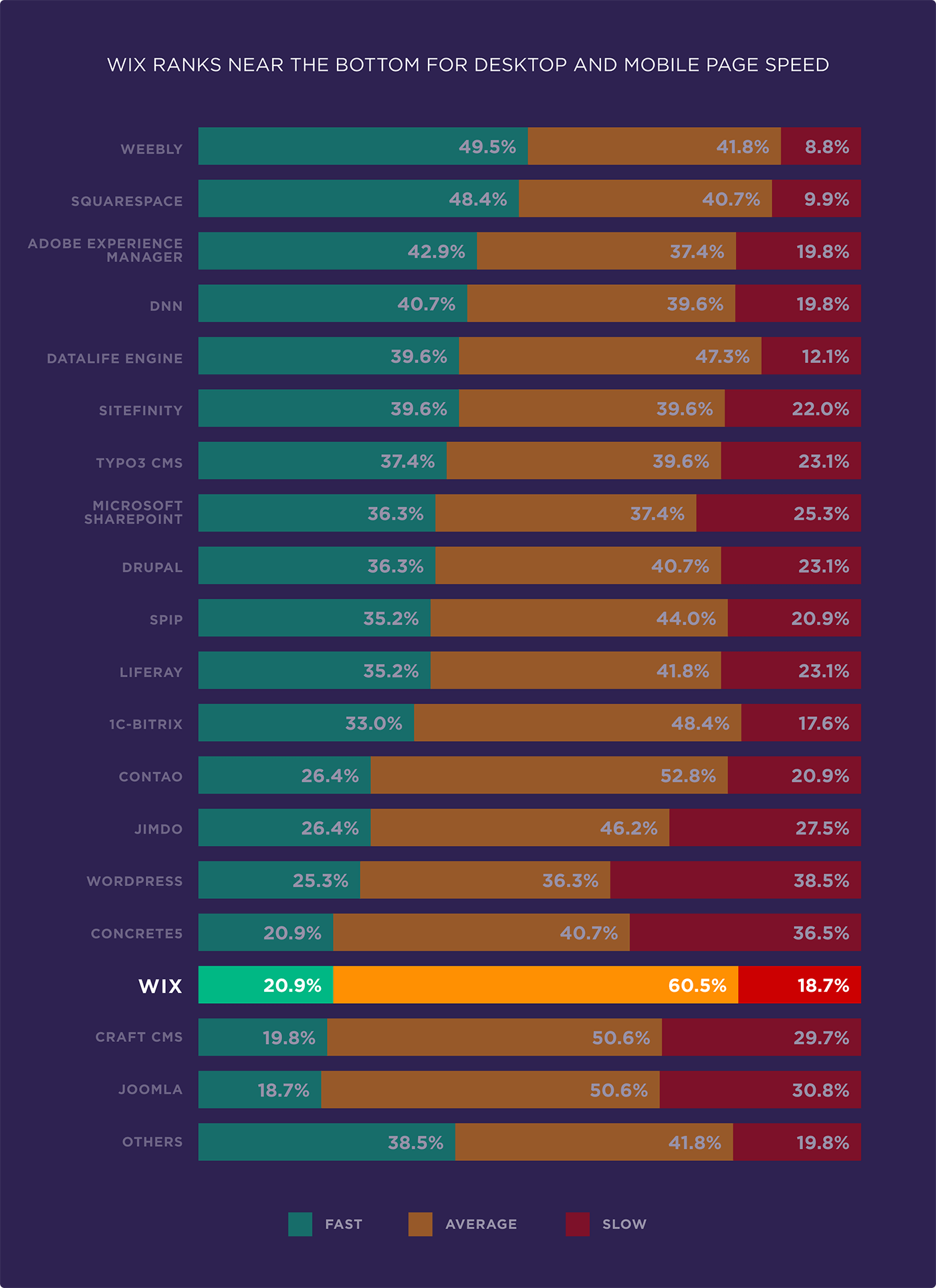 Wix ranks near the bottom for desktop and mobile page speed