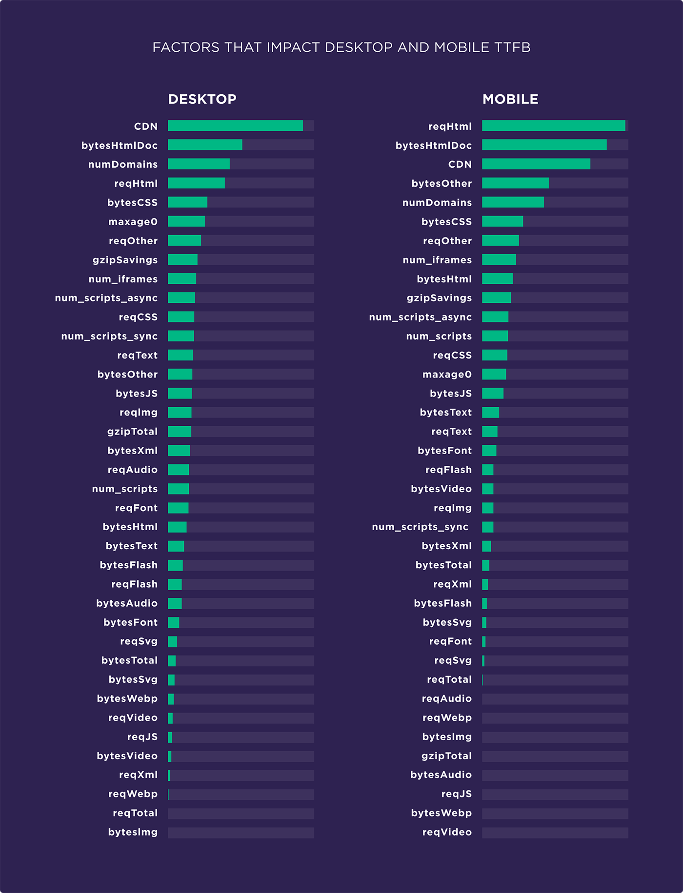 Factors that impact desktop and mobile TTFB