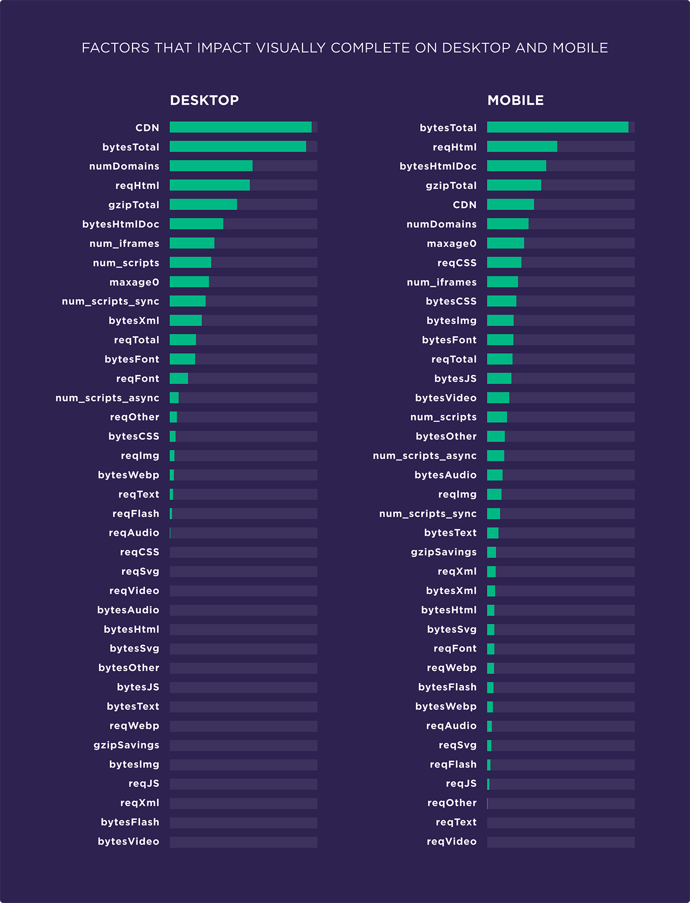 Factors that impact Visually Complete on desktop and mobile