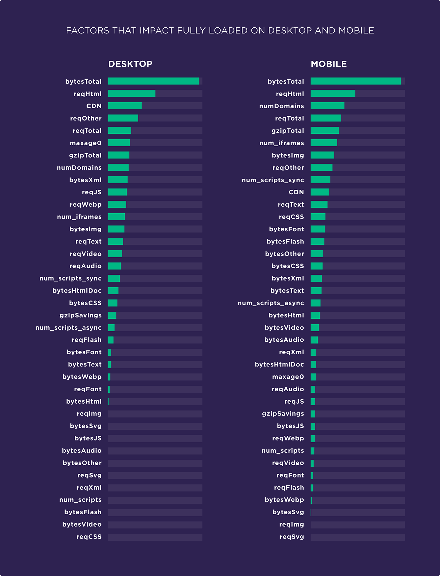 Factors that impact Fully Loaded on desktop and mobile