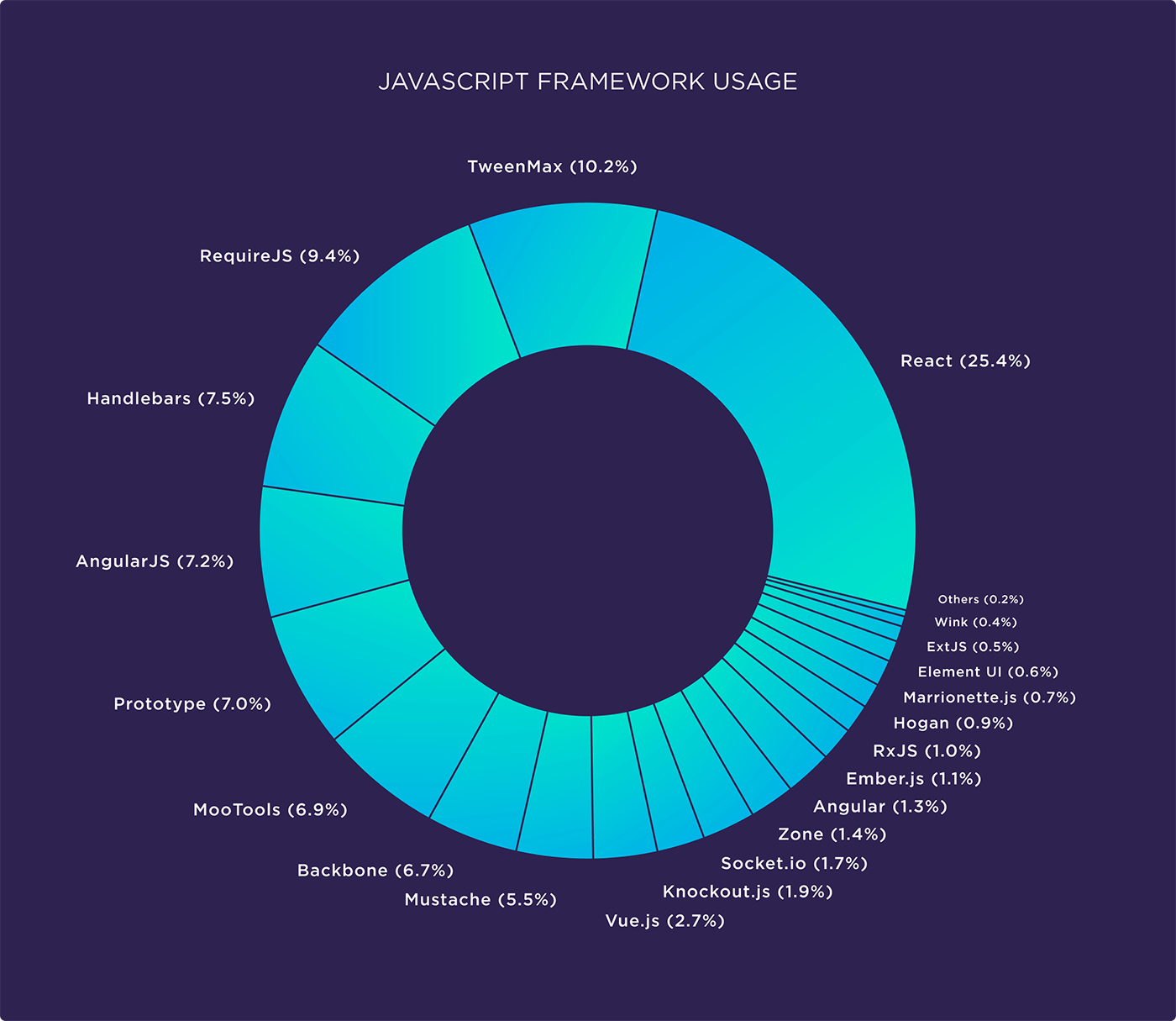 JavaScript framework usage