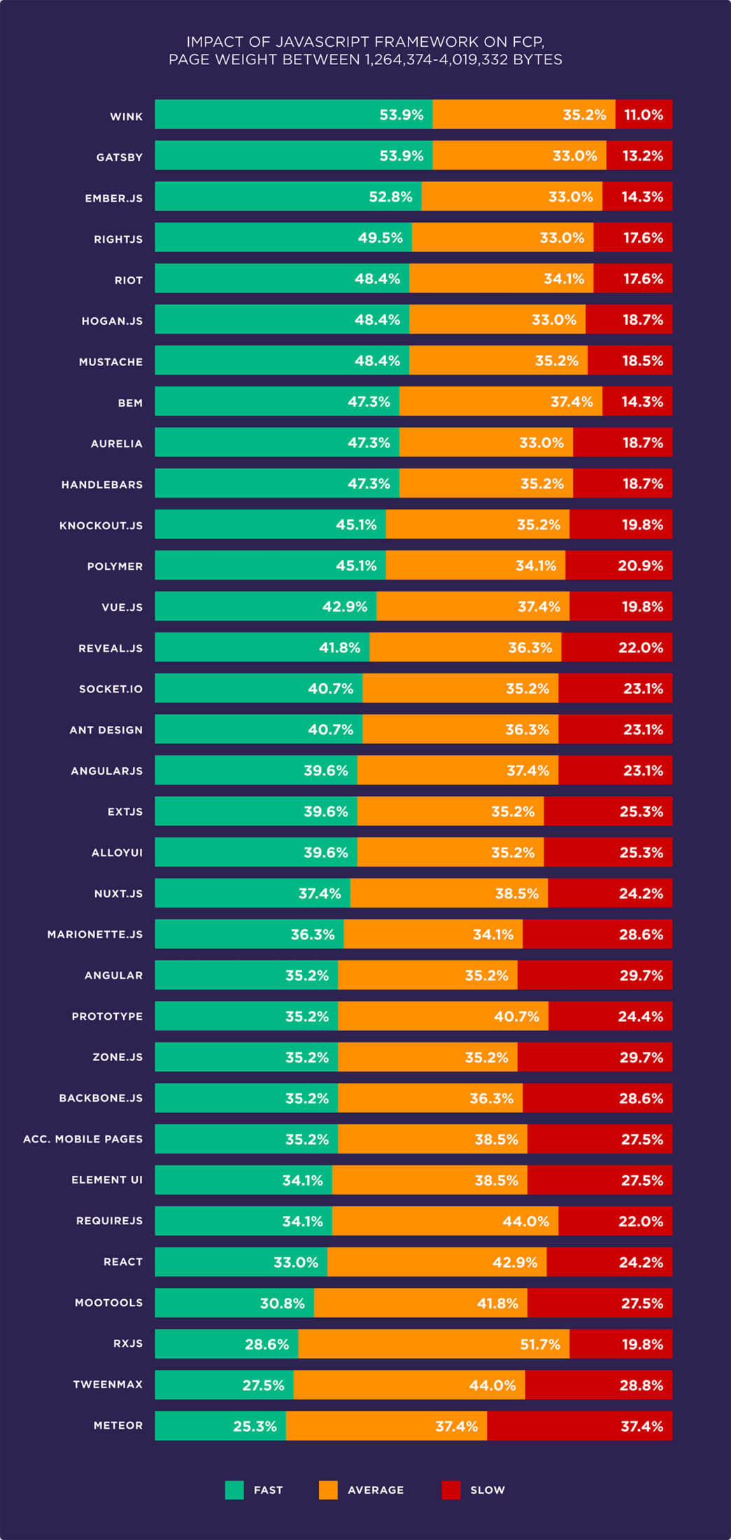 Impact of JavaScript framework on FCP, page weight between 1,264,374-4,019,332 bytes