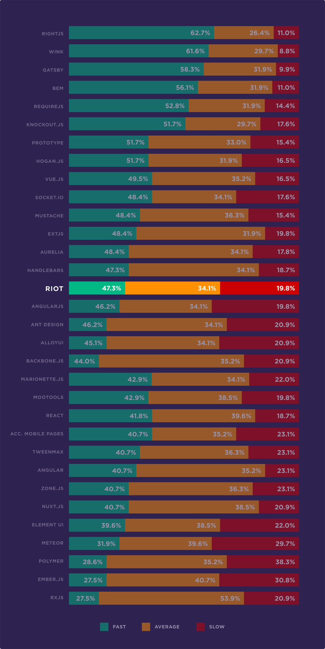 Riot is not good for small pages