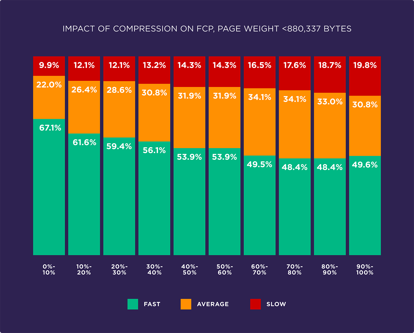 Impact of compression on FCP, page weight < 880,337 bytes