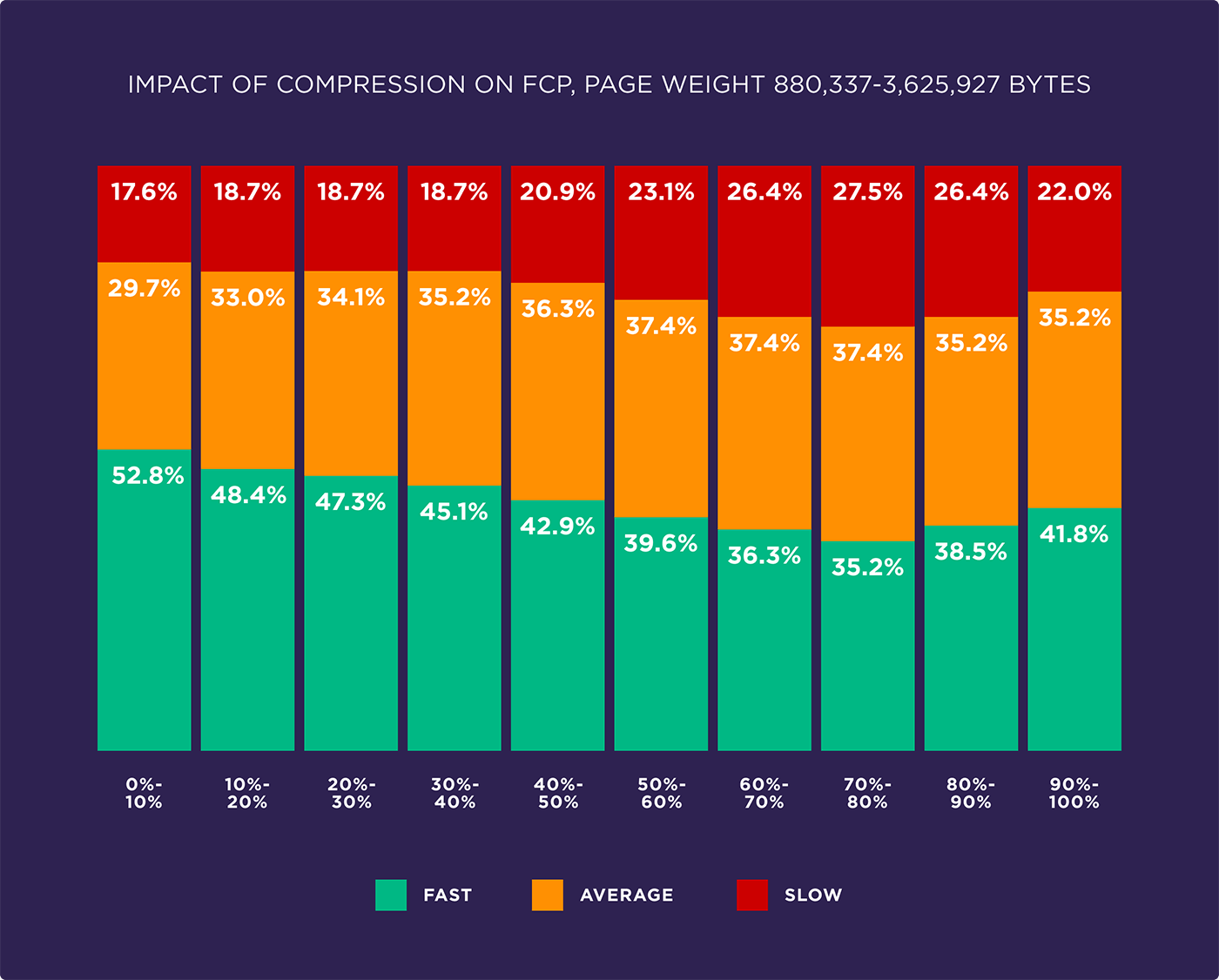 Impact of compression on FCP, page weight 880,337-3,625,927 bytes