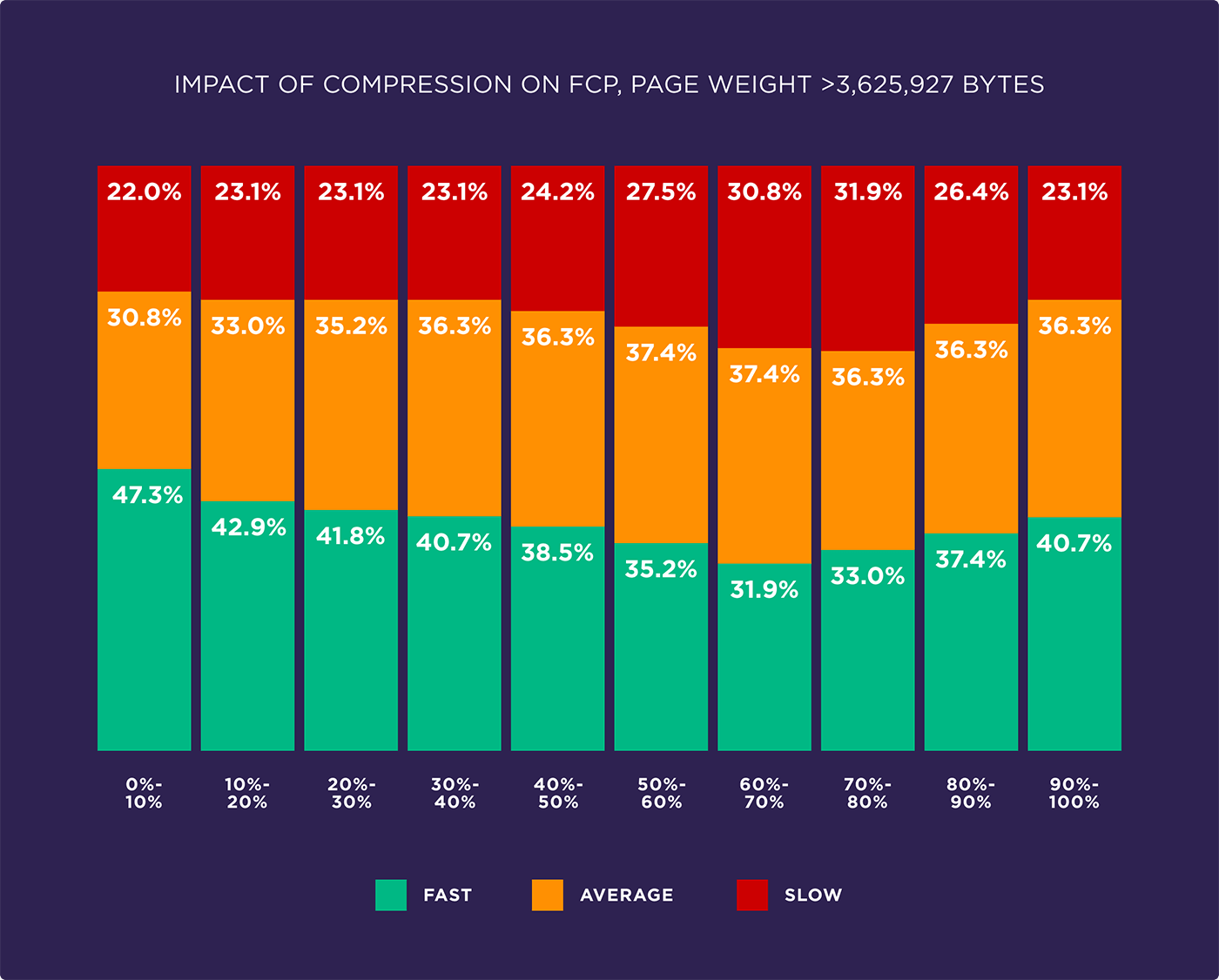 Impact of compression on FCP, page weight > 3,625,927 bytes