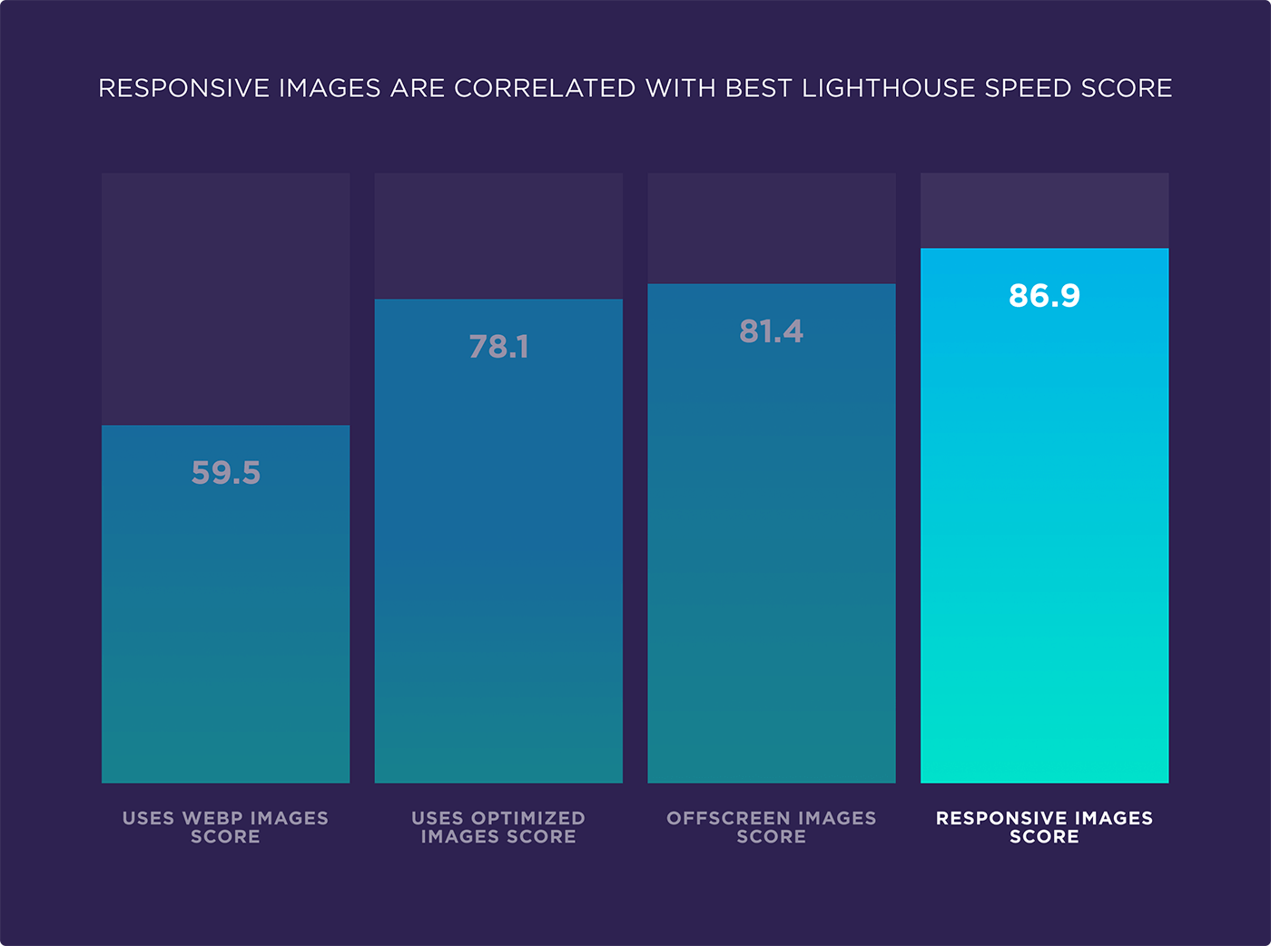 Responsive images are correlated with best lighthouse speed score