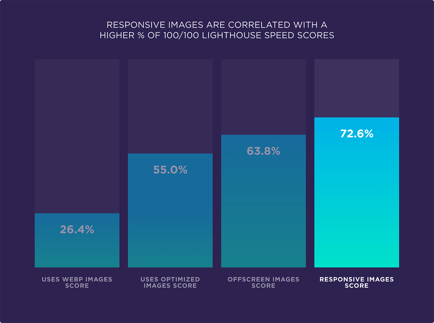 Responsive images are correlated with a higher % of 100/100 lighthouse speed scores
