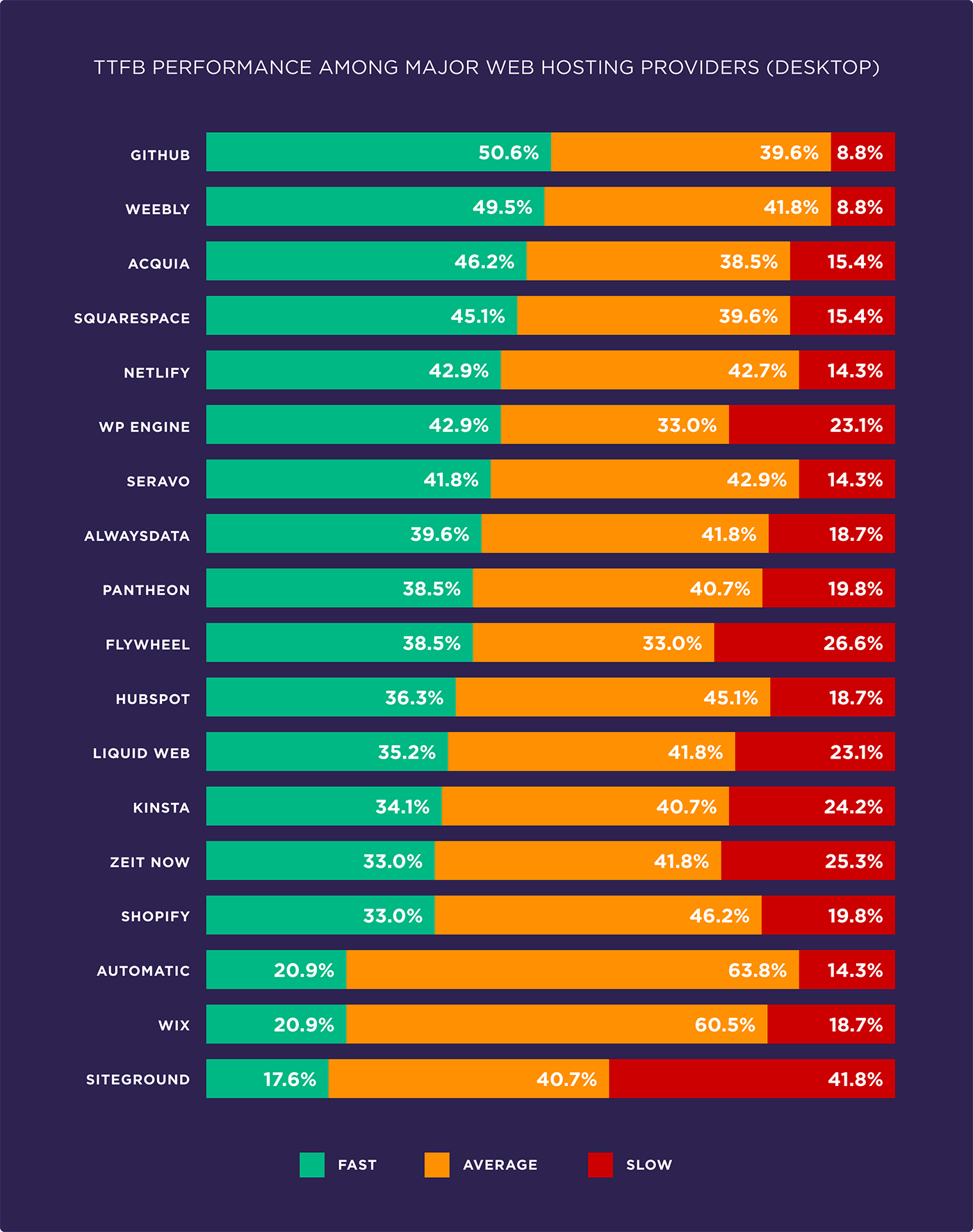 TTFB performance among major web hosting providers (Desktop)