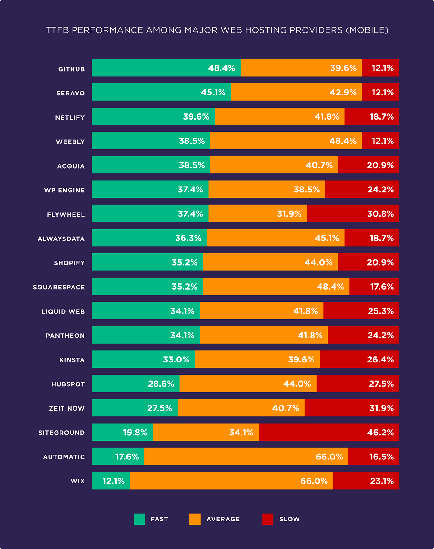 TTFB performance among major web hosting providers (Mobile)
