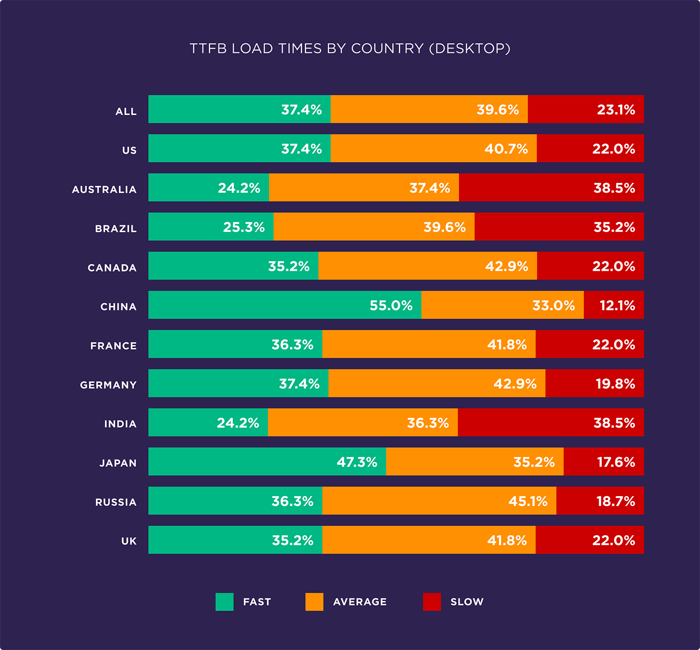 TTFB load times by country (Desktop)